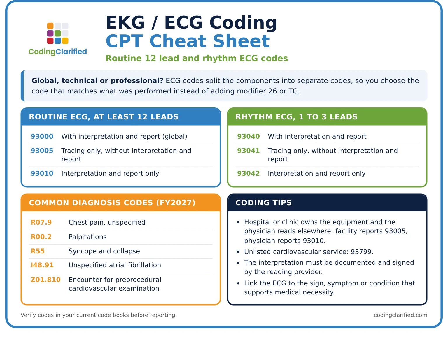 EKG ECG coding cheat sheet with CPT 93000, 93005, 93010 and rhythm ECG codes