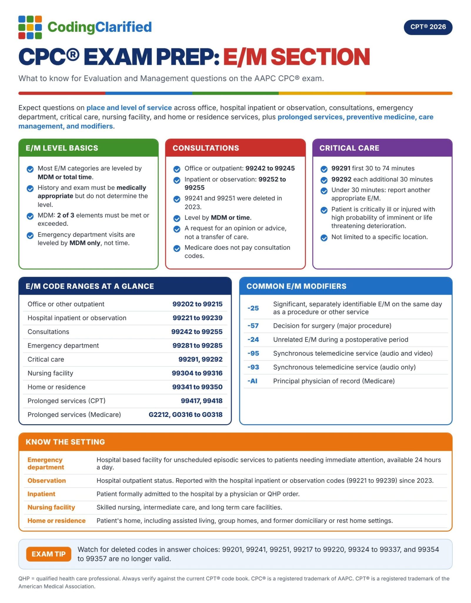 CPC exam prep graphic for the E/M section covering level basics, consultations, critical care, code ranges, modifiers, and settings.