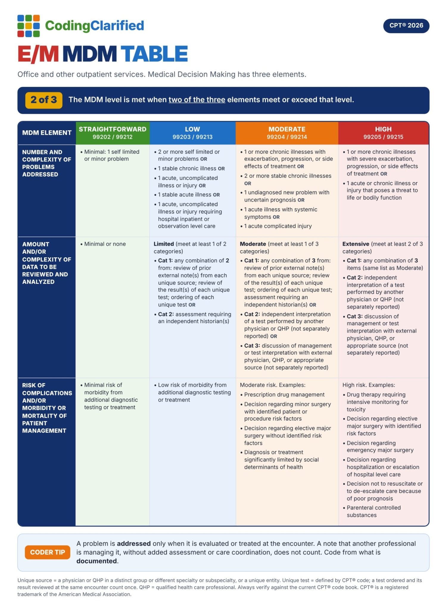 E/M MDM table showing problems addressed, data reviewed and analyzed, and risk for straightforward, low, moderate, and high MDM, with two of three elements required.