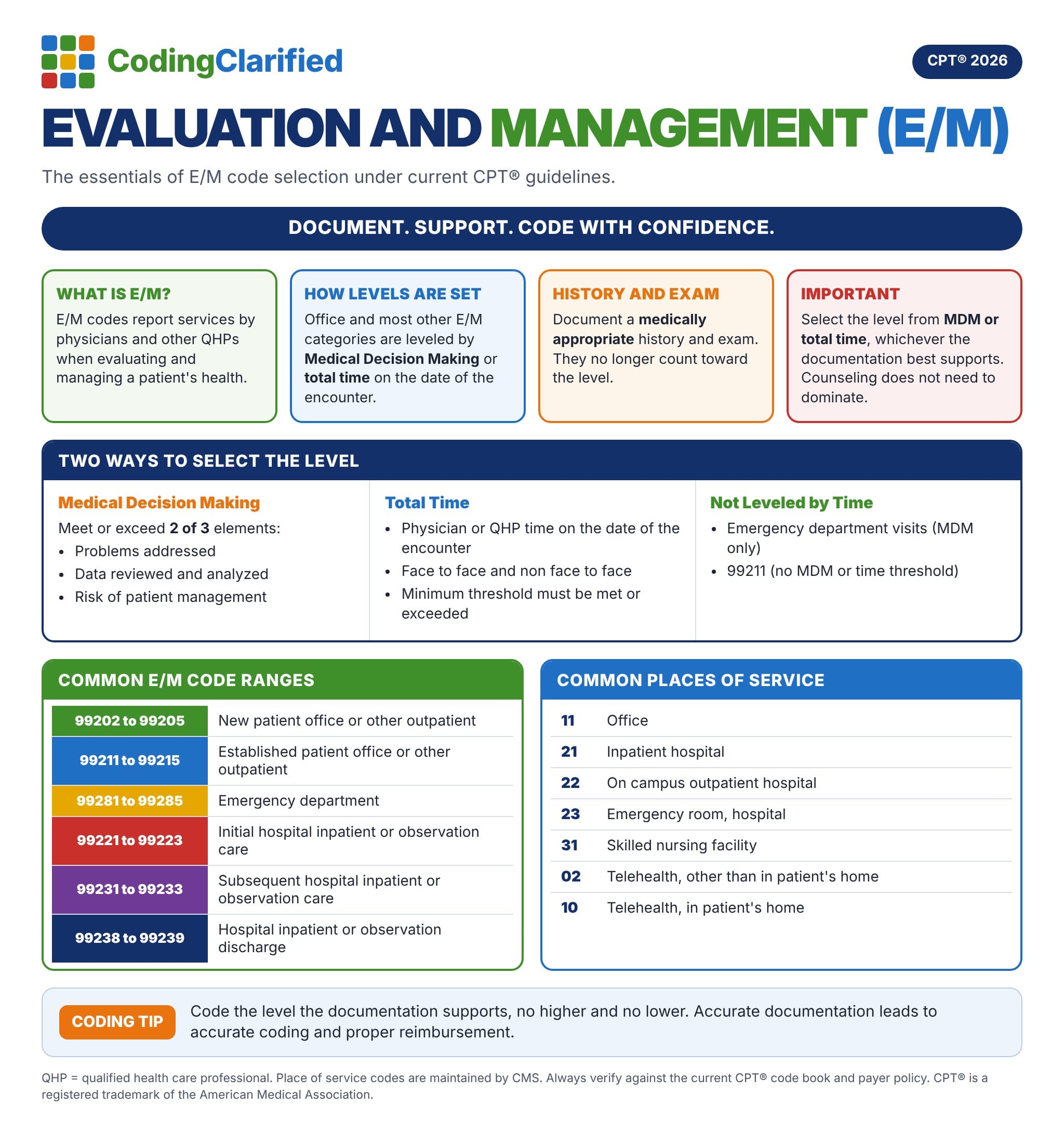 Evaluation and Management overview graphic explaining how E/M levels are selected by MDM or total time, common code ranges, and places of service.