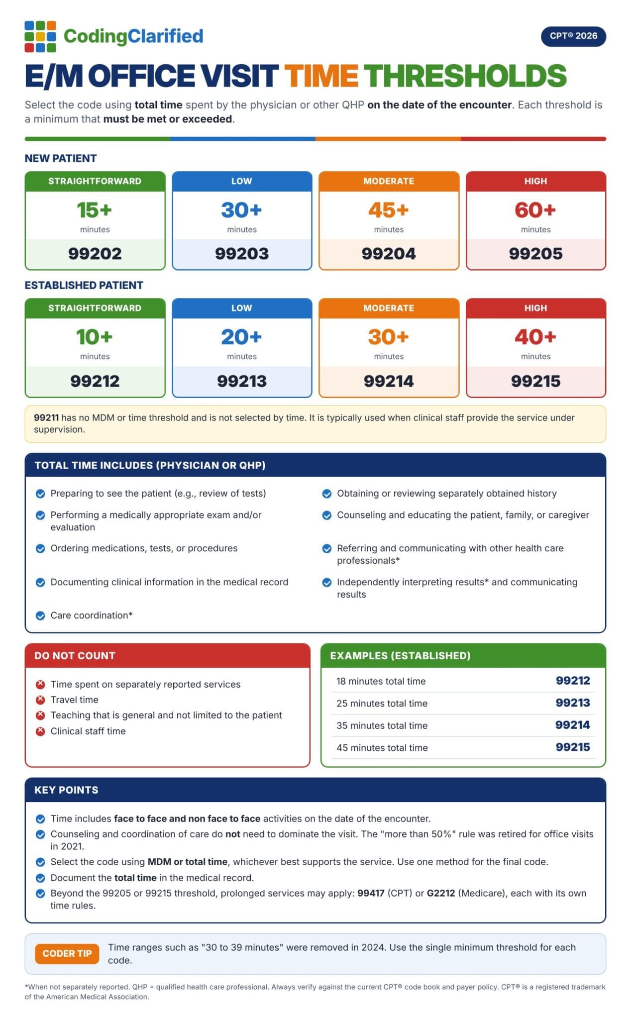 E/M office visit time thresholds for 2026 showing the minimum total time for new patient codes 99202 to 99205 and established patient codes 99212 to 99215, what counts toward total time, and key points.
