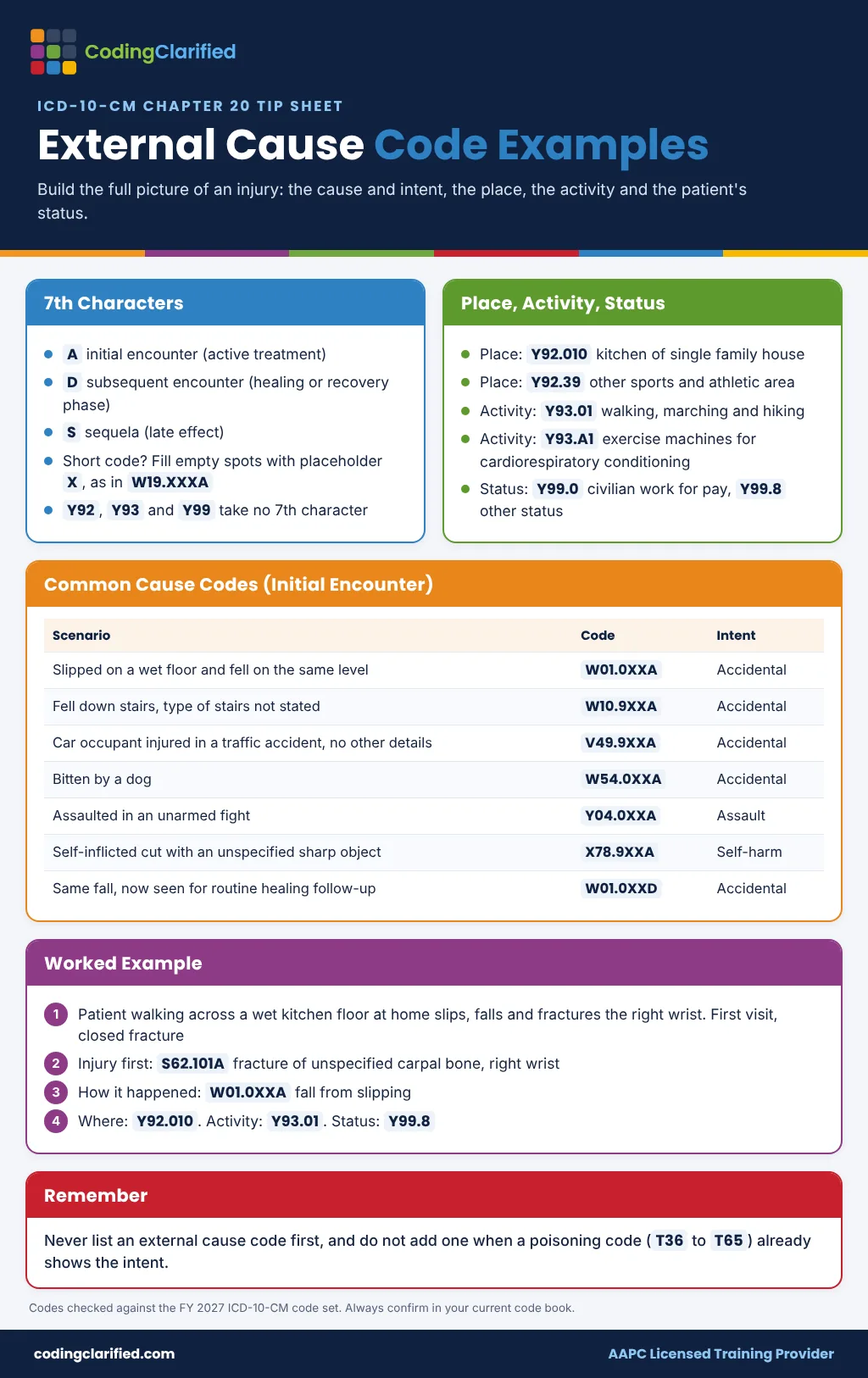 External cause code examples cheat sheet showing ICD-10-CM 7th characters, Y92 Y93 Y99 codes and W01.0XXA scenarios