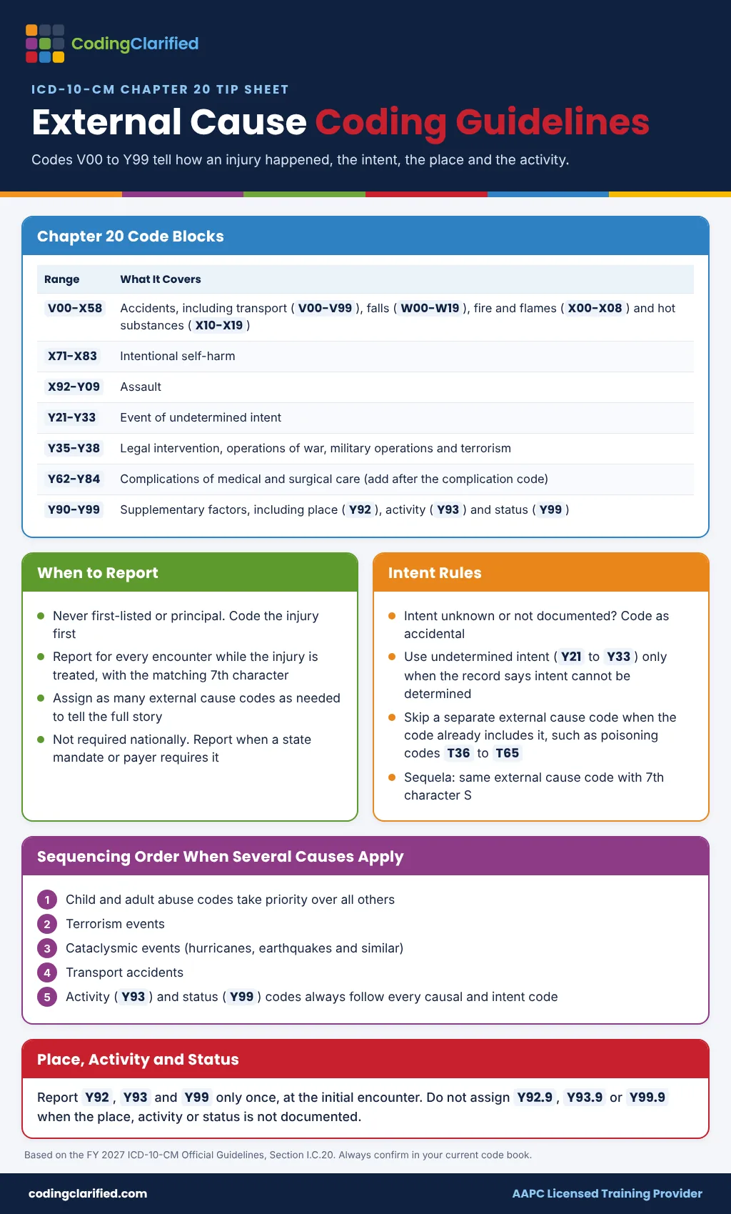 External cause codes cheat sheet with ICD-10-CM Chapter 20 ranges V00 to Y99, intent rules and sequencing order