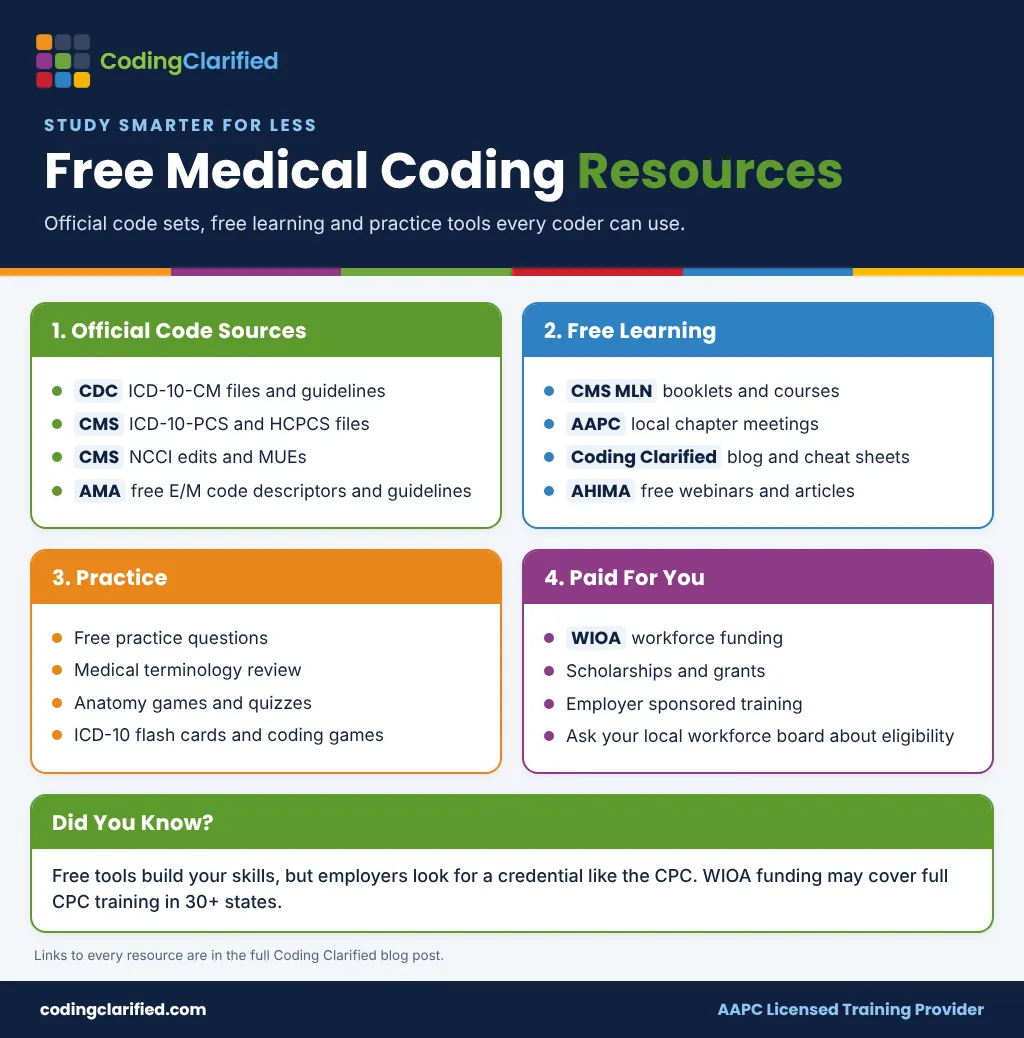 Free medical coding resources cheat sheet listing official code sources, free learning, practice tools and WIOA funding