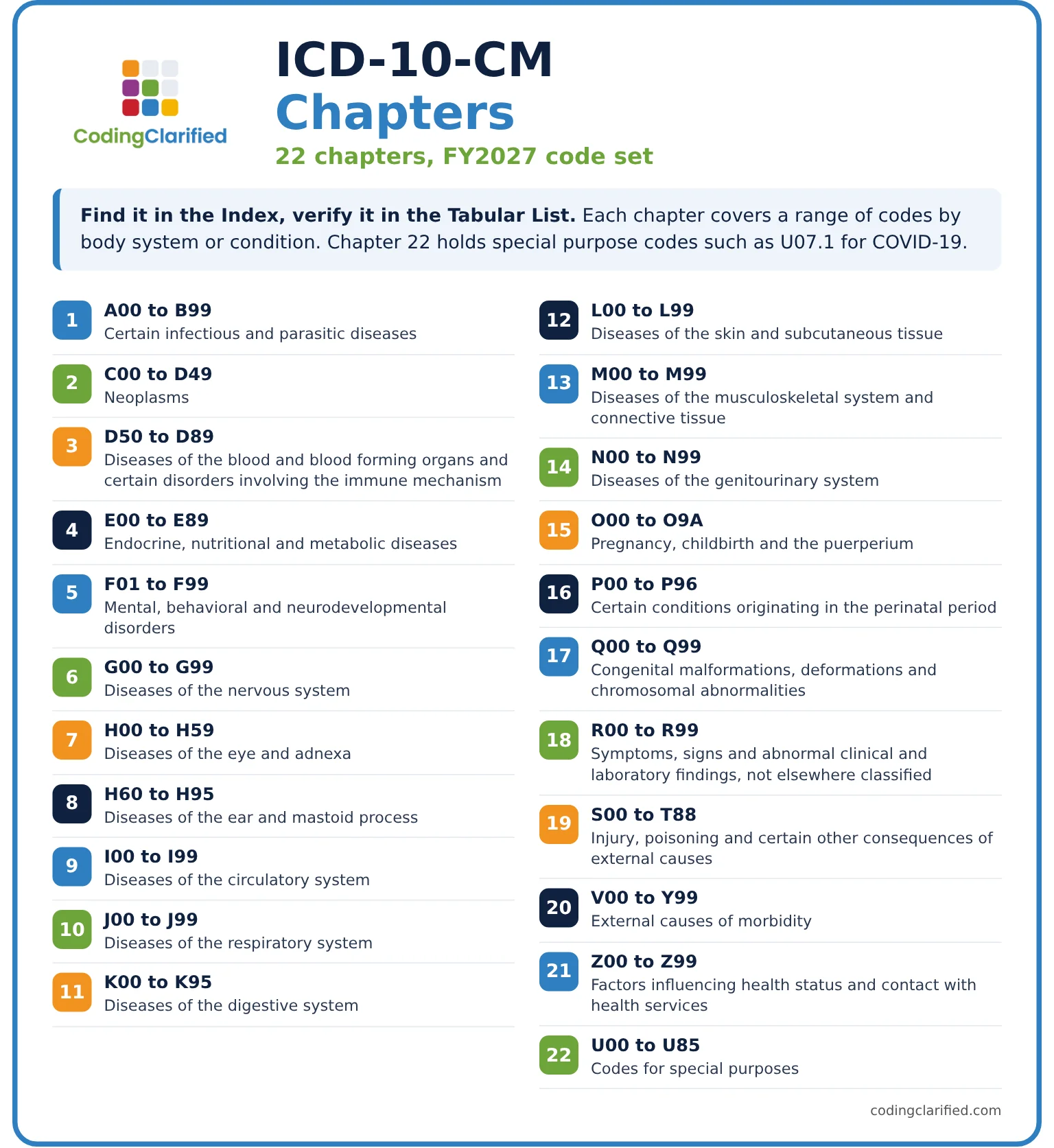 Medical Coding ICD-10-CM Chapters infographic listing all 22 chapters and their code ranges for the FY2027 code set