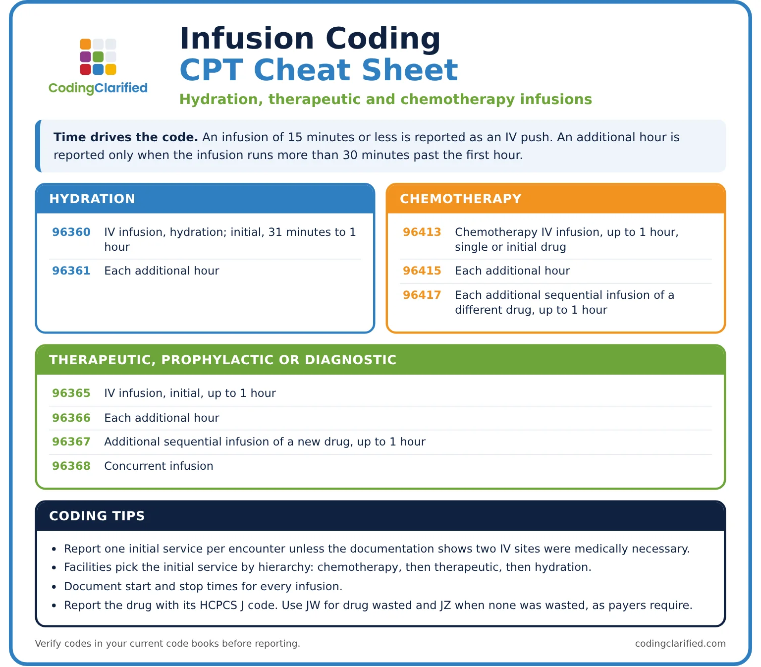 Infusion coding cheat sheet with hydration, therapeutic and chemotherapy infusion CPT codes