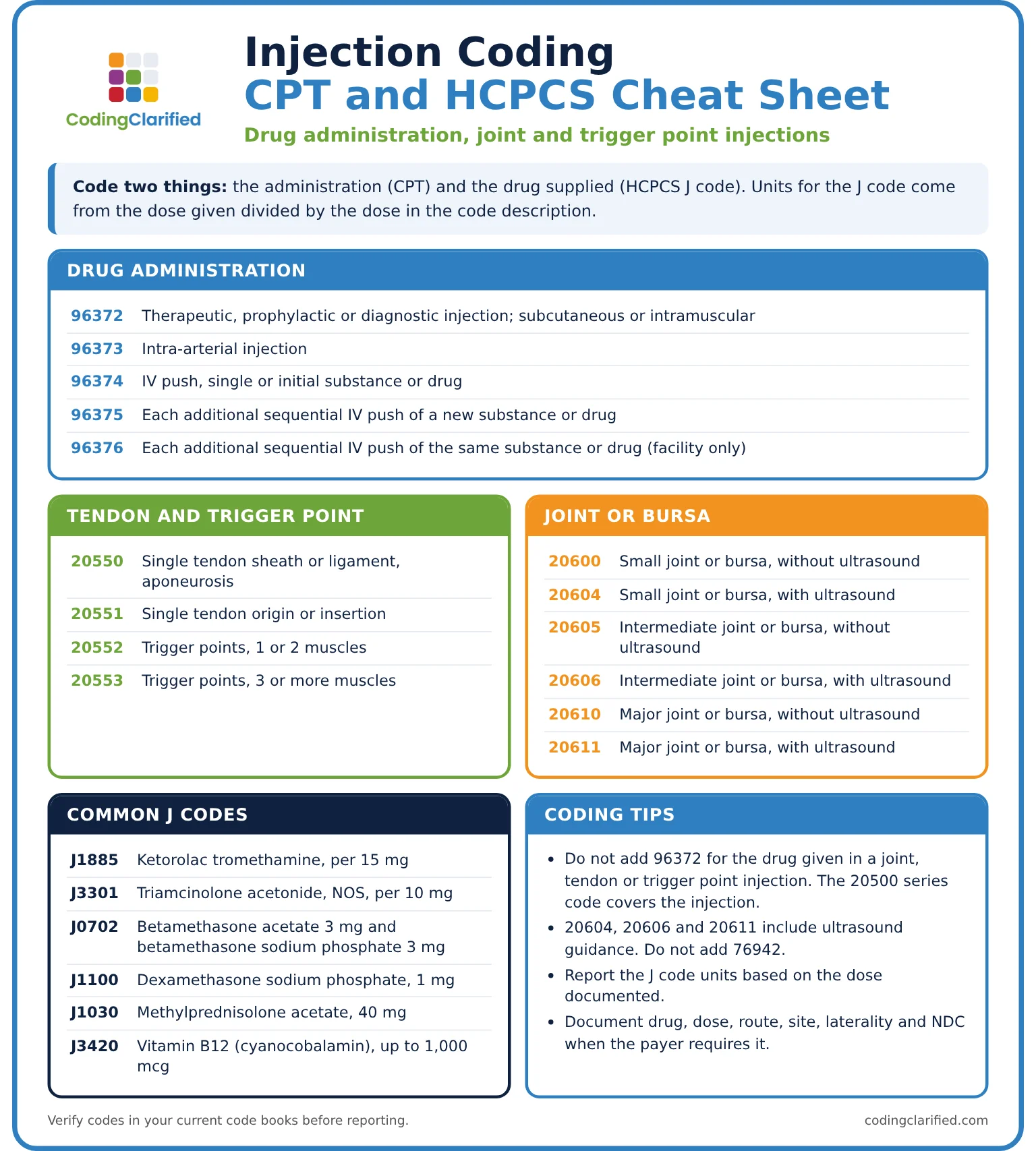Injection coding cheat sheet with CPT 96372, 96374, joint and trigger point injection codes and common J codes