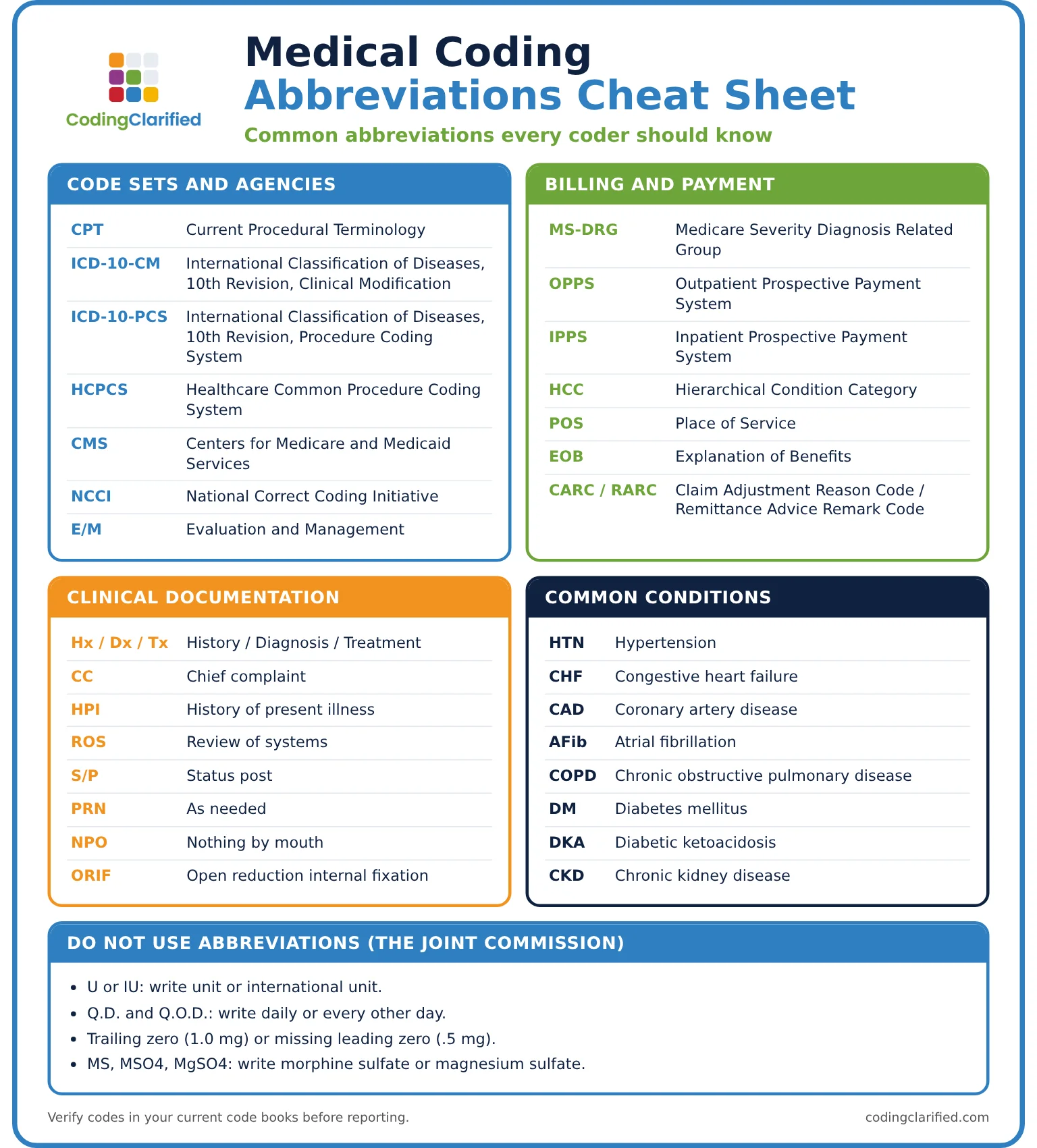 Medical coding abbreviations cheat sheet with code sets, billing terms, documentation and condition abbreviations