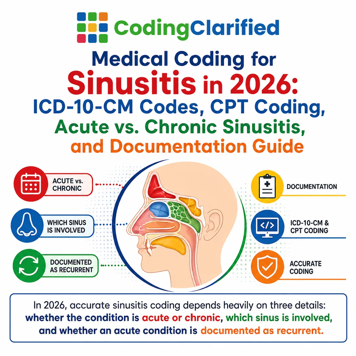 Medical Coding for Sinusitis in 2027: ICD-10-CM Codes (FY2027), Odontogenic Sinusitis, CPT Coding, and Documentation Guide | Coding Clarified