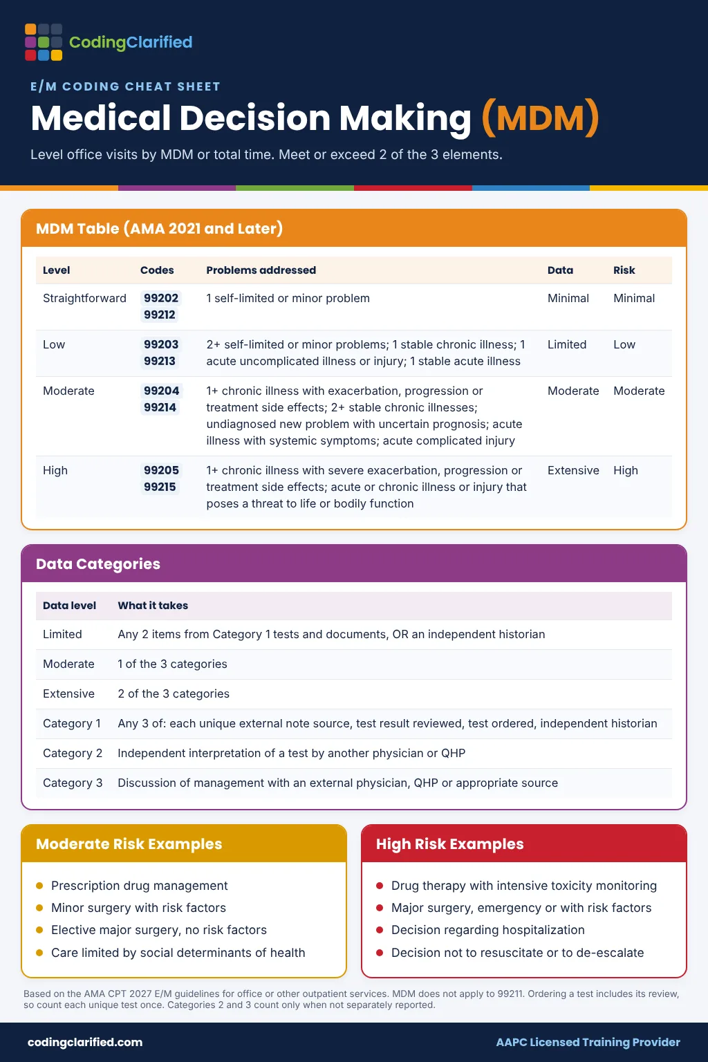 Medical decision making MDM cheat sheet with the AMA E/M table for problems, data categories and risk for 99202 to 99215