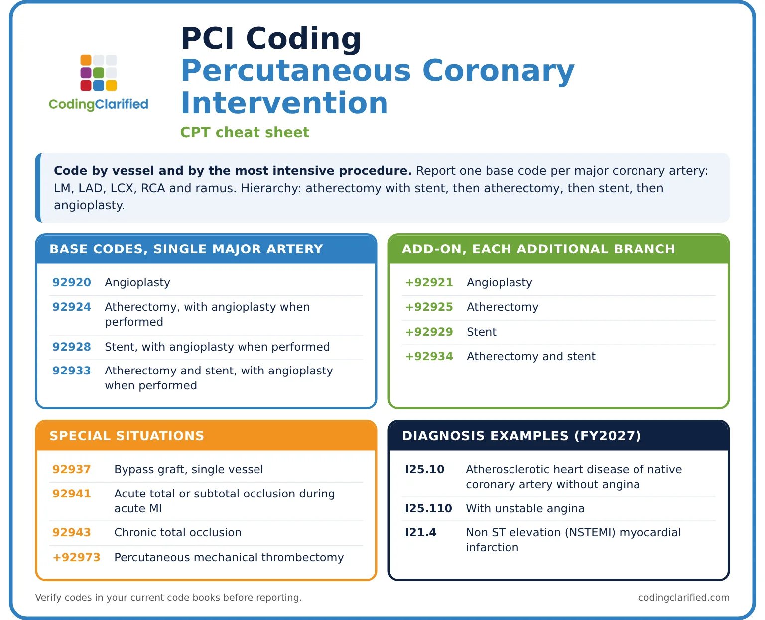 PCI coding cheat sheet with percutaneous coronary intervention CPT codes