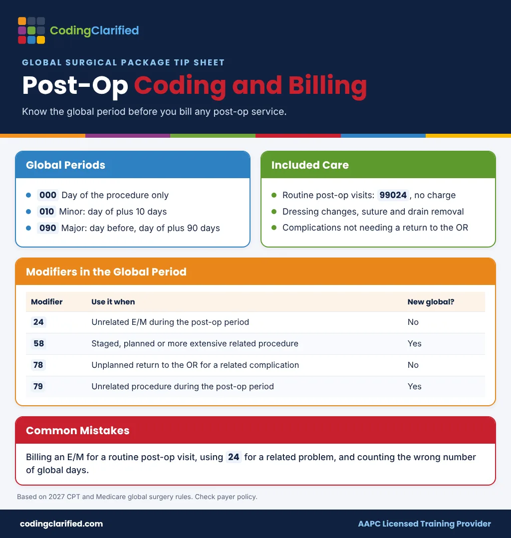 Post-op coding and billing cheat sheet with global periods, 99024, included care and modifiers 24, 58, 78 and 79