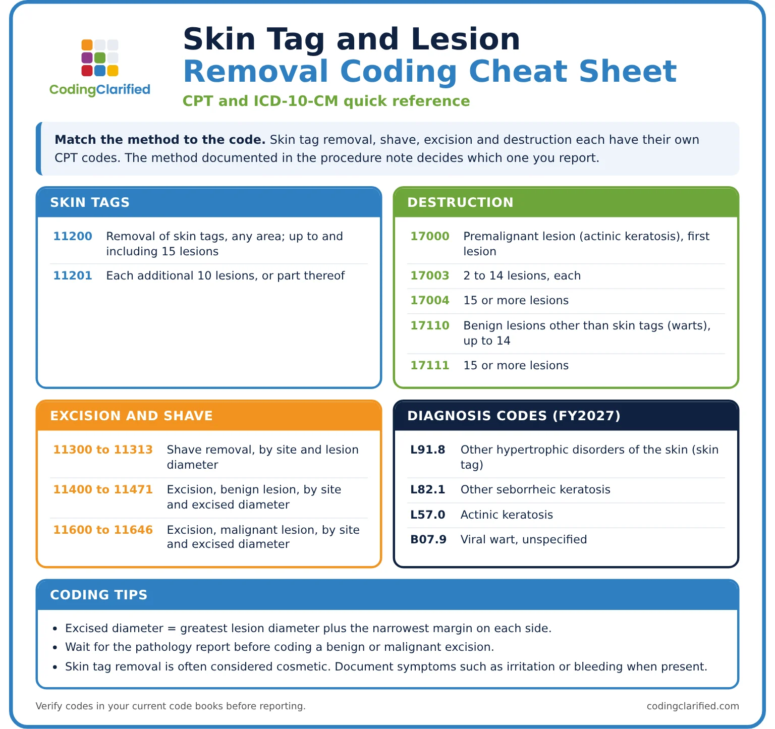 Skin tag and lesion removal coding cheat sheet with CPT 11200, 11201, destruction and excision codes