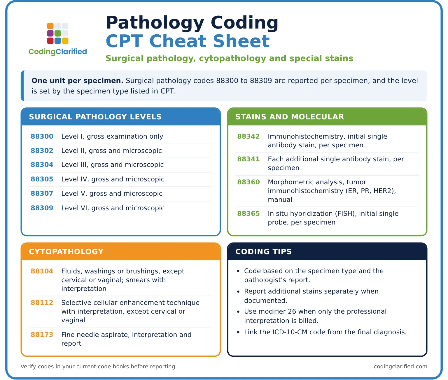 Pathology coding cheat sheet with surgical pathology levels 88300 to 88309, stains and cytopathology codes