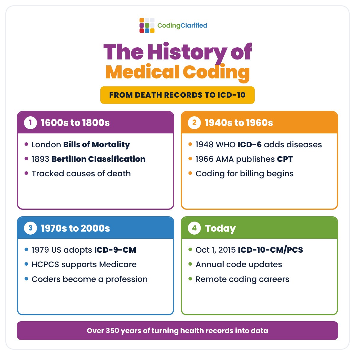 The History of Medical Coding Timeline