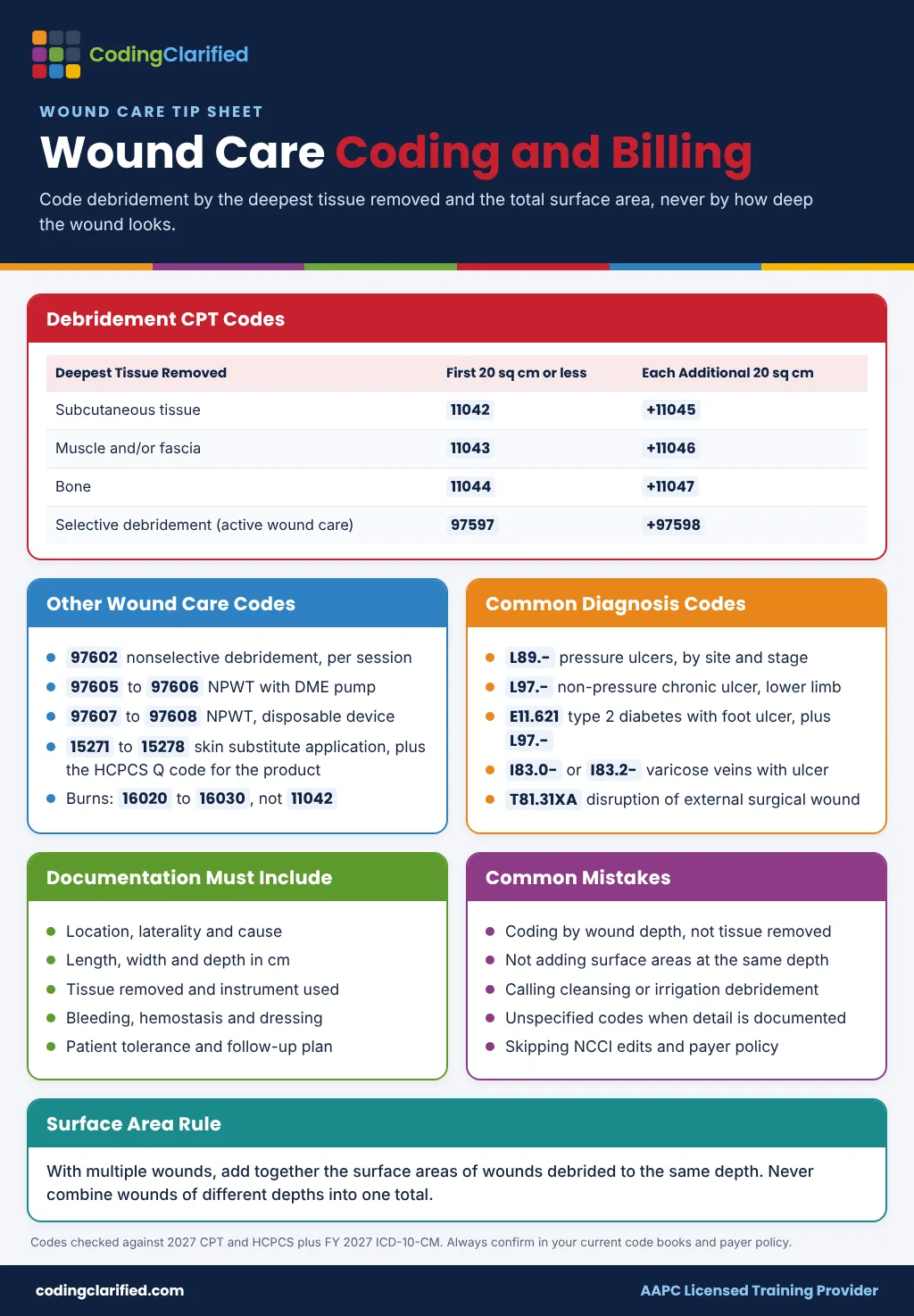 Wound care coding cheat sheet with debridement CPT codes 11042 to 11047, 97597, NPWT, skin substitutes and ICD-10-CM codes