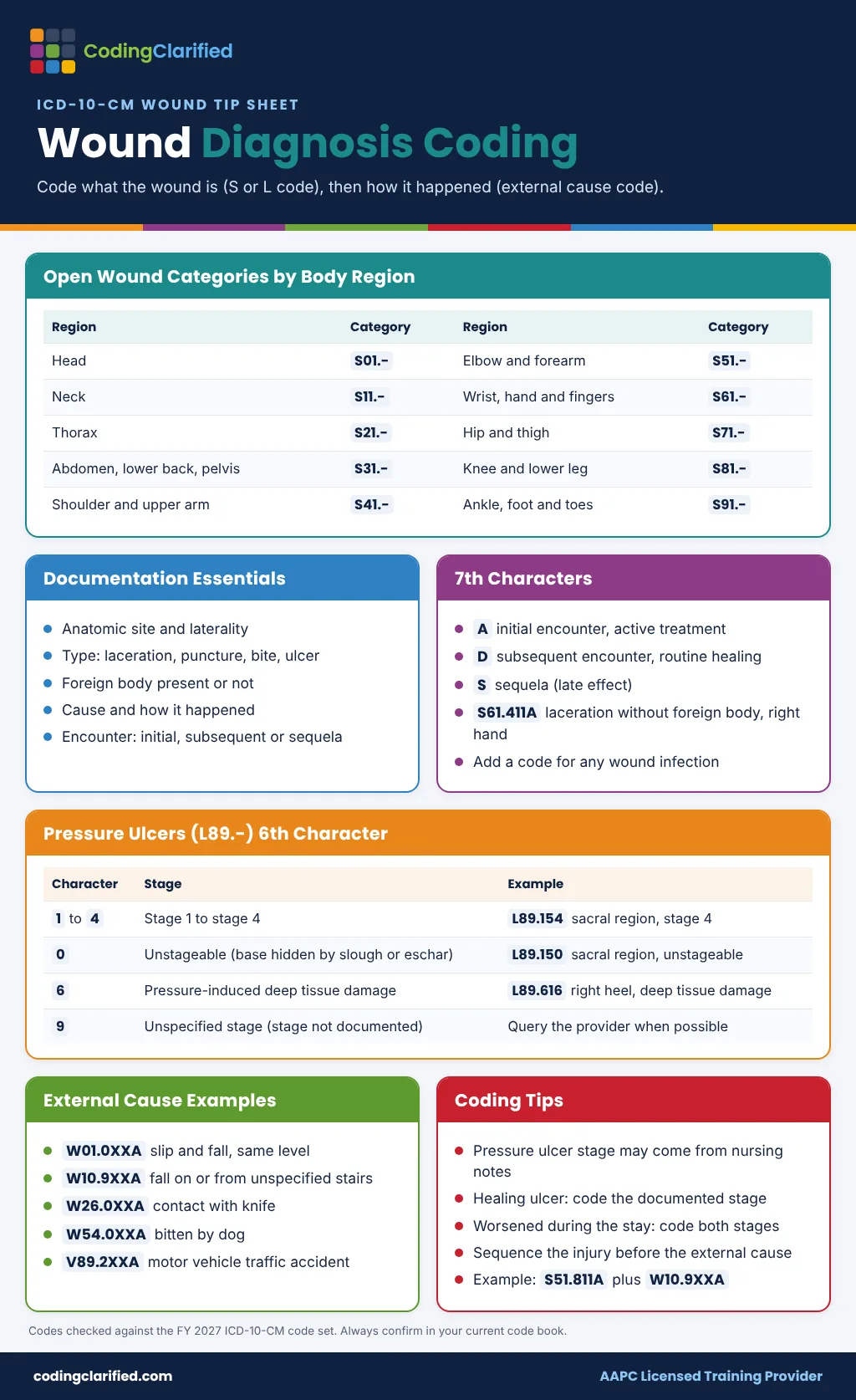Wound diagnosis ICD-10-CM cheat sheet with open wound S categories, L89 pressure ulcer stages and external cause codes